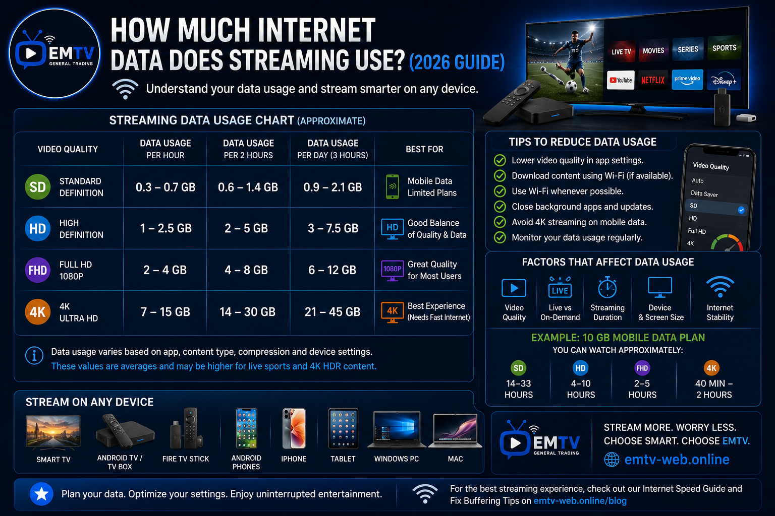How Much Internet Data Does Streaming Use? (2026 Guide)
